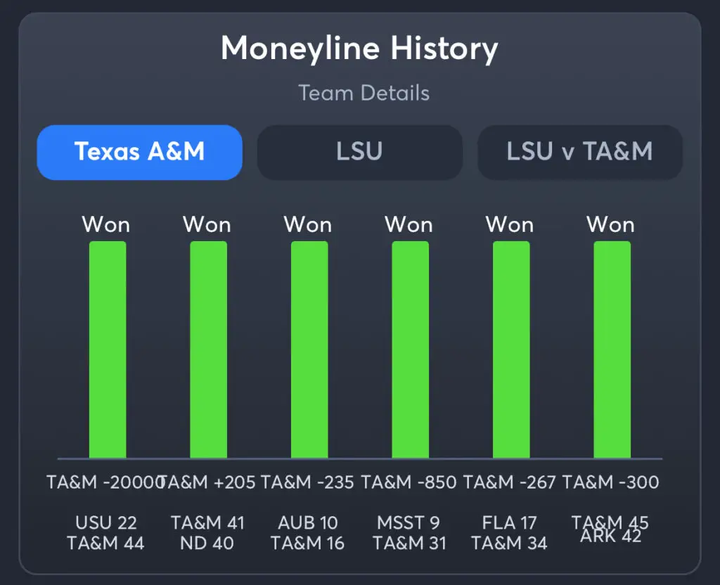 Texas A&M vs LSU Predictions, Consensus Picks, Best Odds, & Player Props