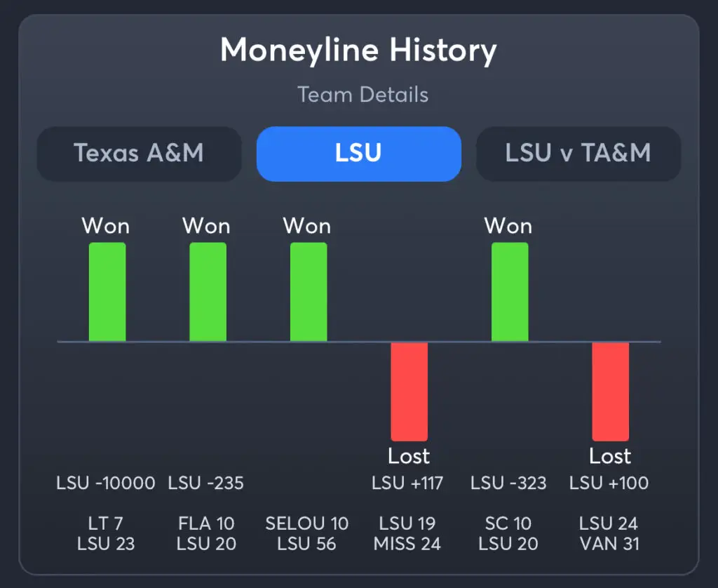 Texas A&M vs LSU Predictions, Consensus Picks, Best Odds, & Player Props