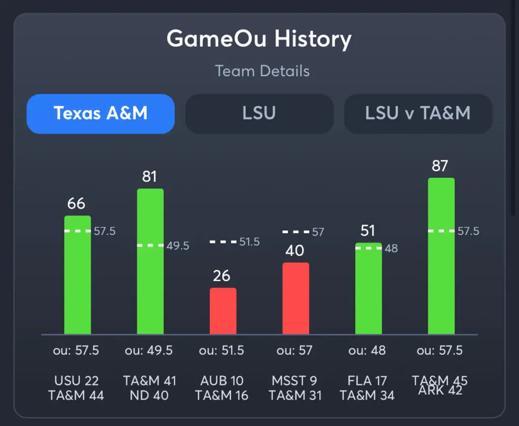 Texas A&M vs LSU Predictions, Consensus Picks, Best Odds, & Player Props