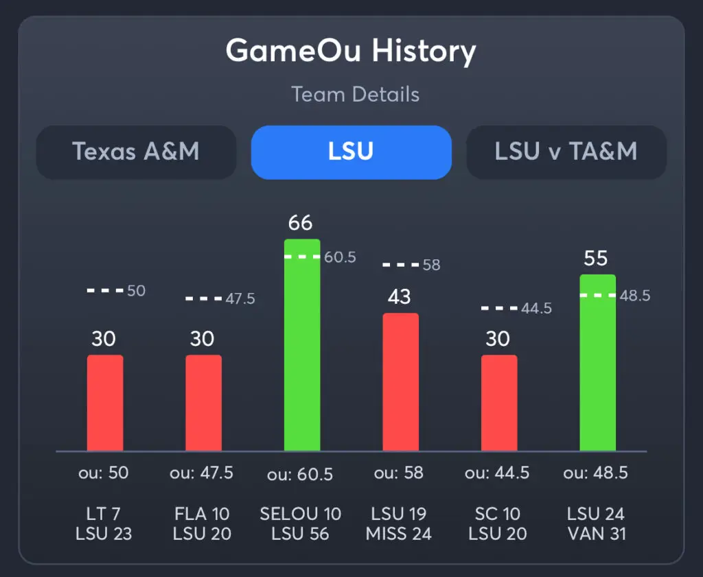 Texas A&M vs LSU Predictions, Consensus Picks, Best Odds, & Player Props