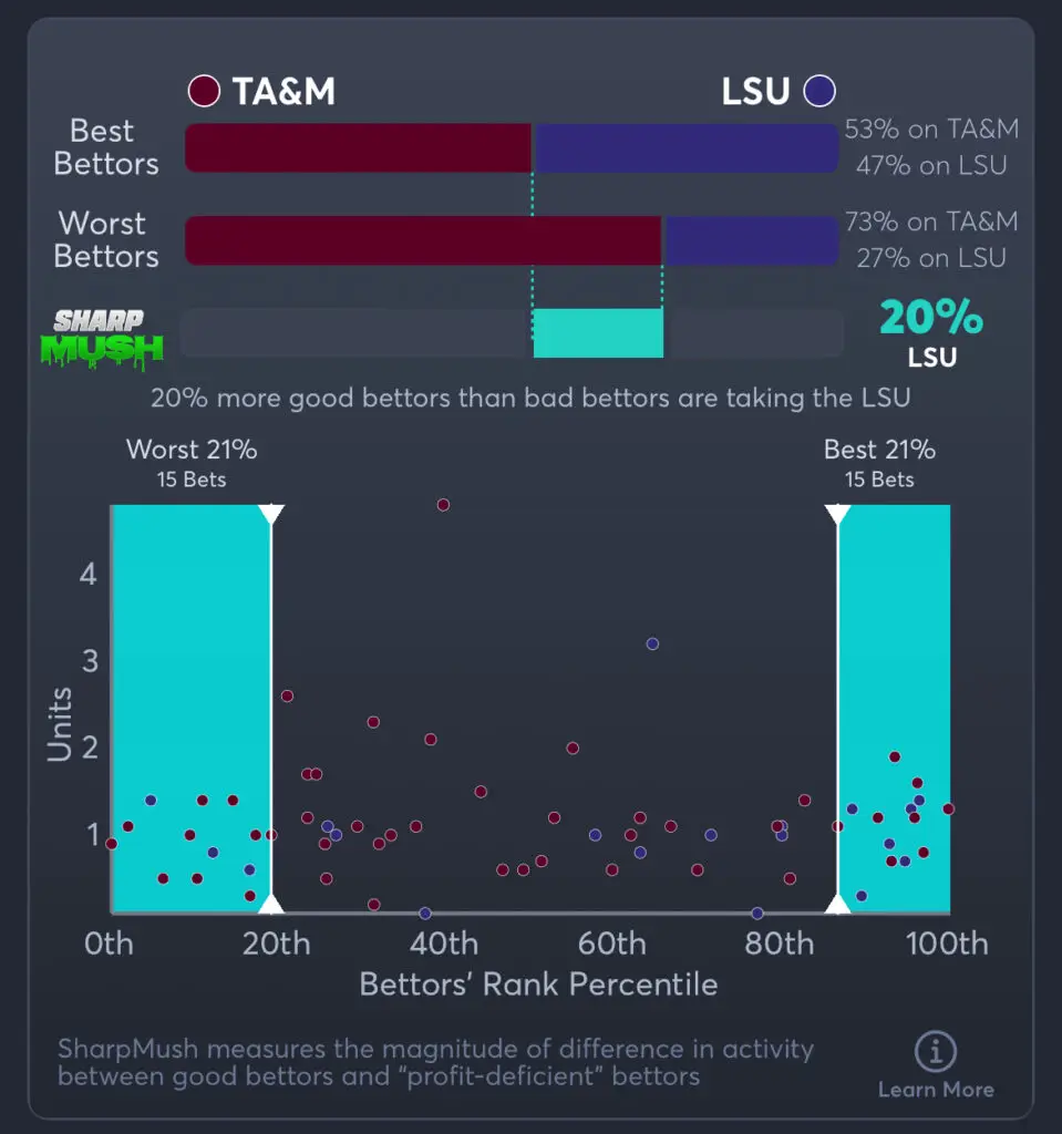 Texas A&M vs LSU Predictions, Consensus Picks, Best Odds, & Player Props