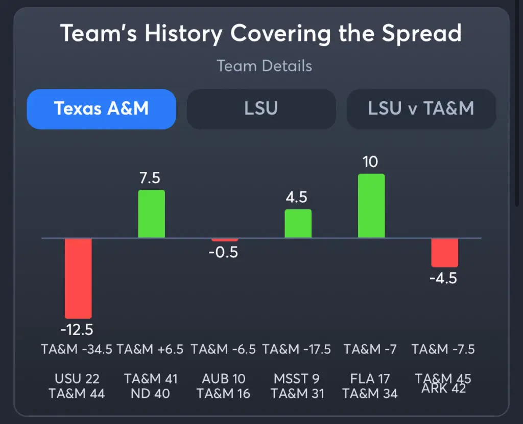 Texas A&M vs LSU Predictions, Consensus Picks, Best Odds, & Player Props