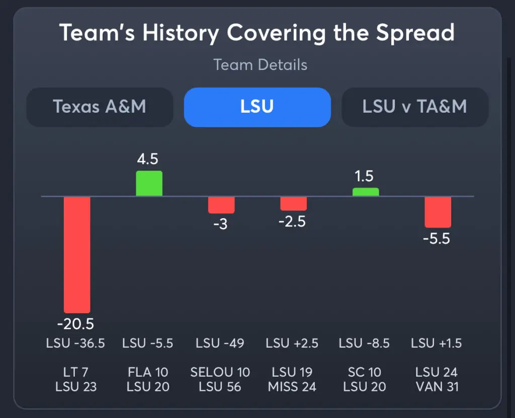 Texas A&M vs LSU Predictions, Consensus Picks, Best Odds, & Player Props