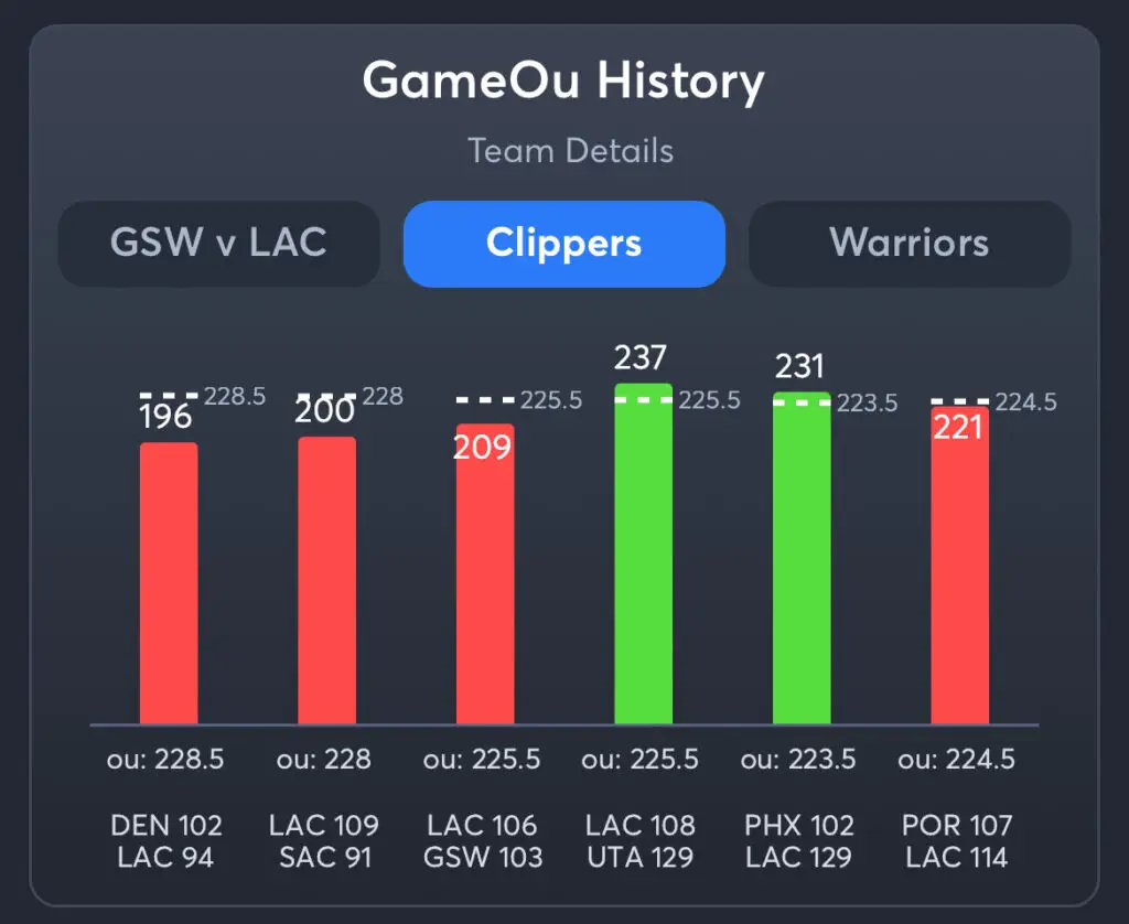 Clippers vs Warriors Predictions, Best Odds, PrizePicks, and Player Props