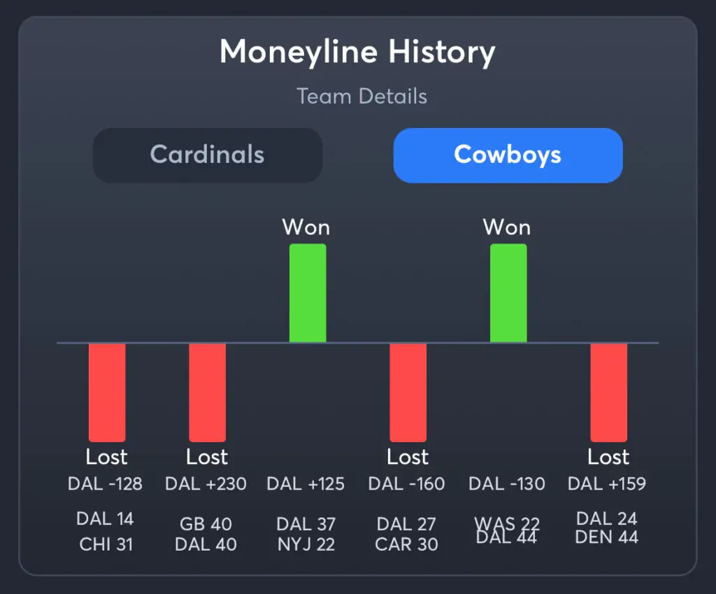 Cardinals vs Cowboys Predictions, Best Odds, PrizePicks, and Player Props