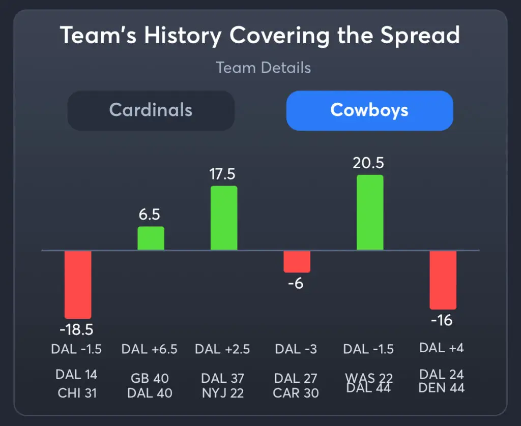 Cardinals vs Cowboys Predictions, Best Odds, PrizePicks, and Player Props