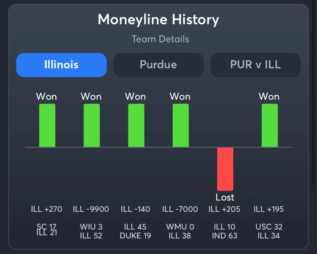 Illinois vs Purdue- History Moneyline Illinois
