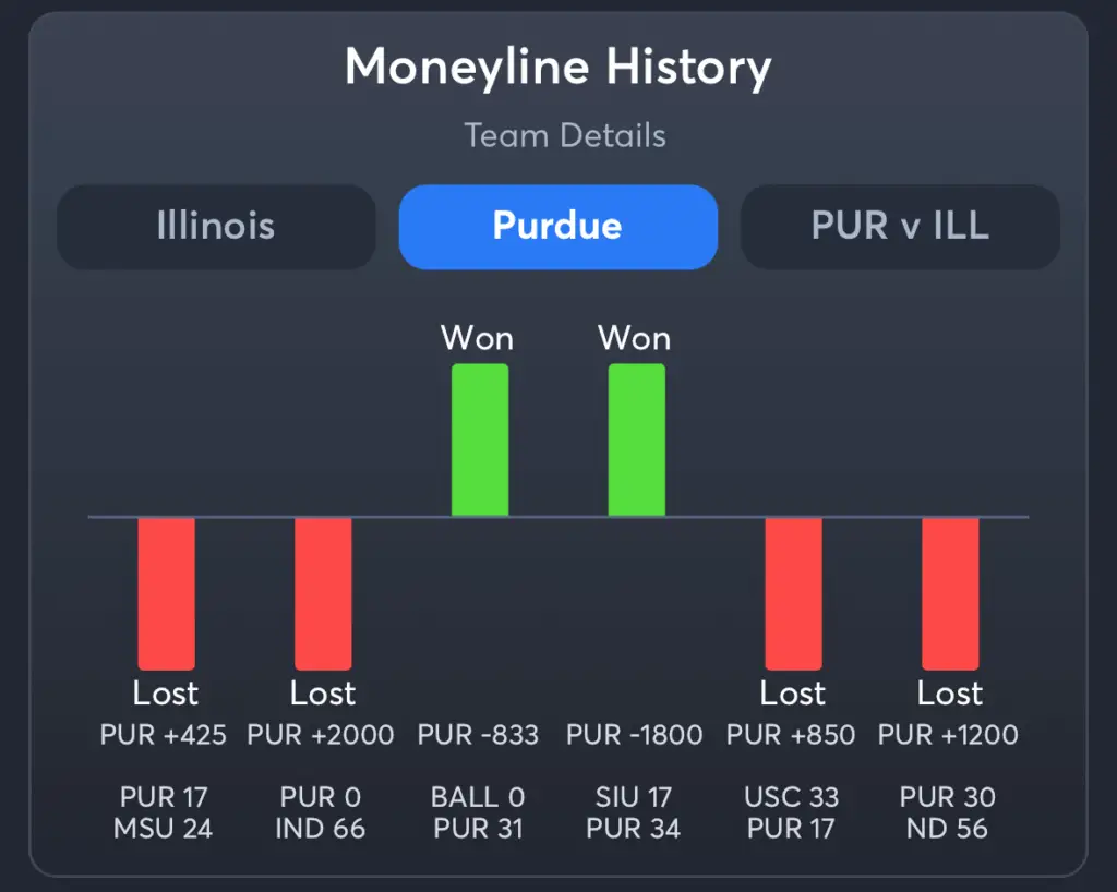 Illinois vs Purdue- History Moneyline Purdue