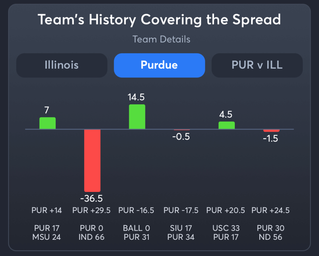 Illinois vs Purdue- History Spread Purdue