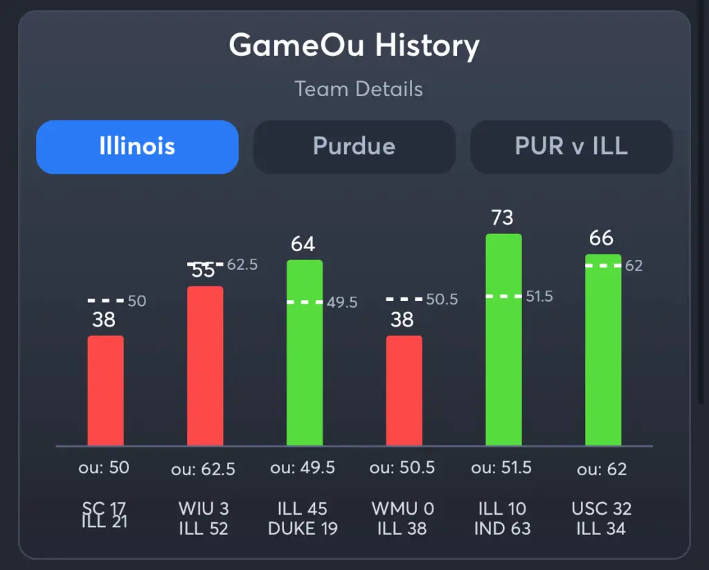 Illinois vs Purdue- History Total Illinois