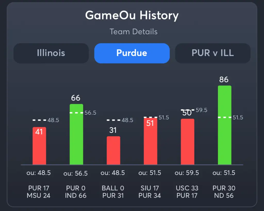 Illinois vs Purdue- History Total Purdue
