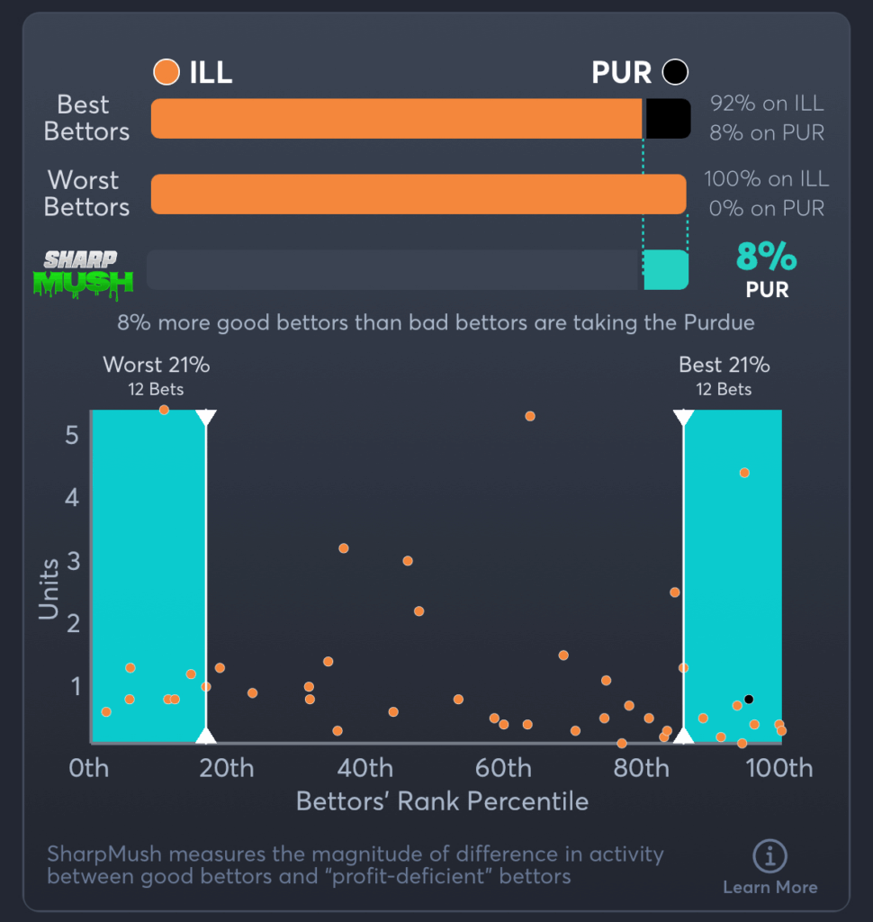 Illinois vs Purdue- SharpMush Moneyline