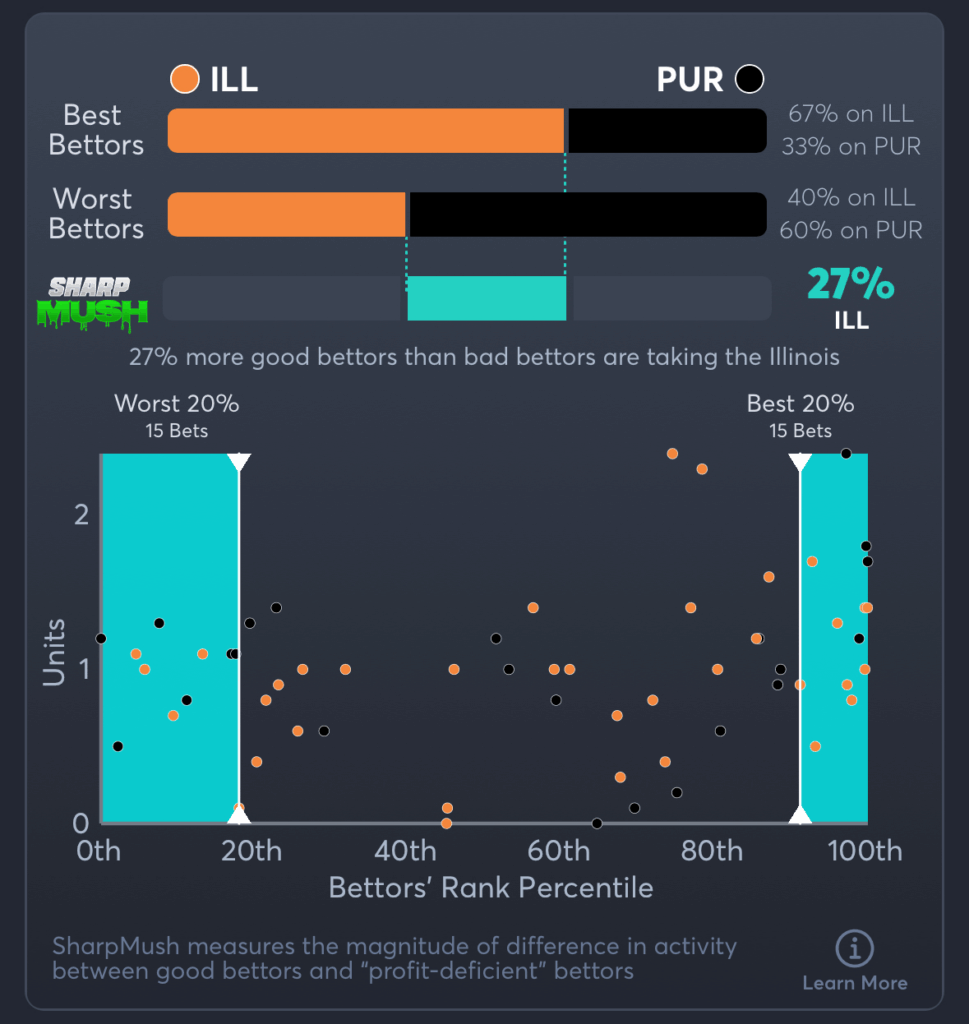 Illinois vs Purdue- SharpMush Spread