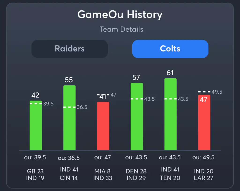Raiders vs Colts- Prediction Total Colts