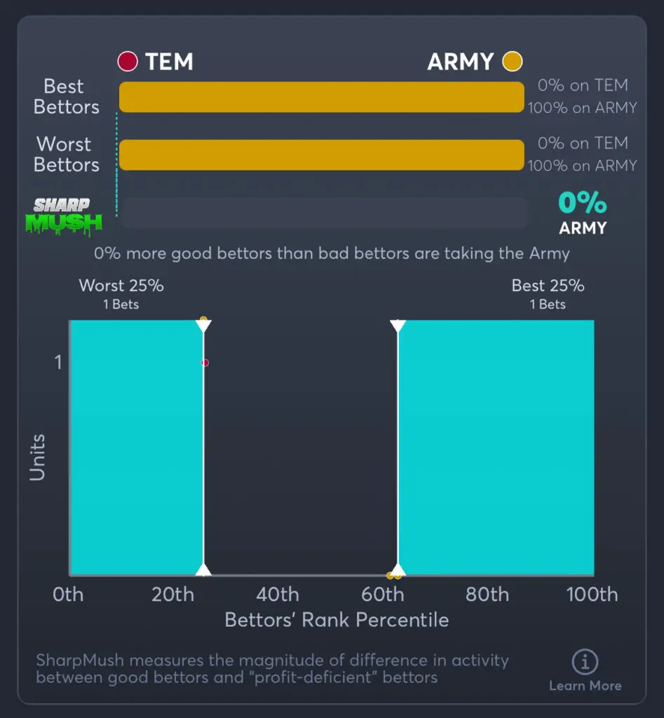 Temple vs Army Predictions, Best Odds, PrizePicks, and Player Props