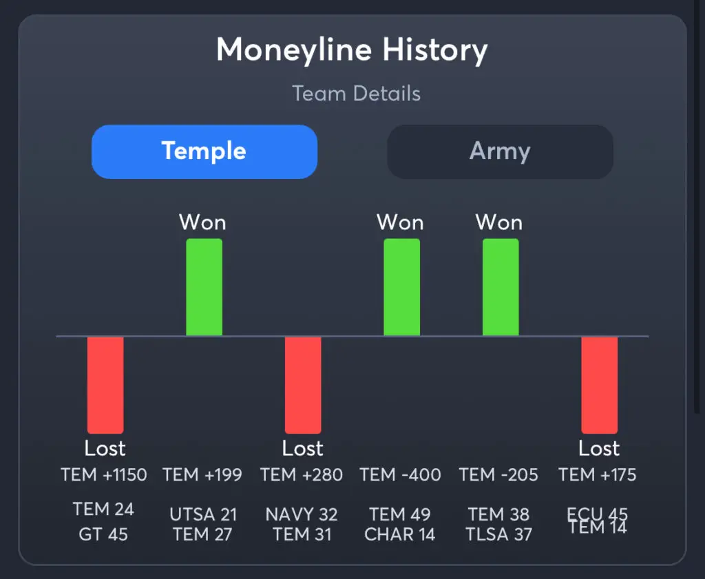 Temple vs Army Predictions, Best Odds, PrizePicks, and Player Props