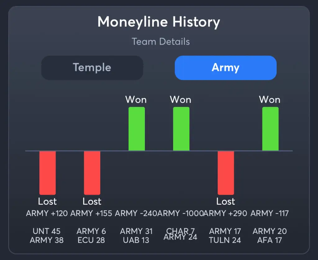 Temple vs Army Predictions, Best Odds, PrizePicks, and Player Props