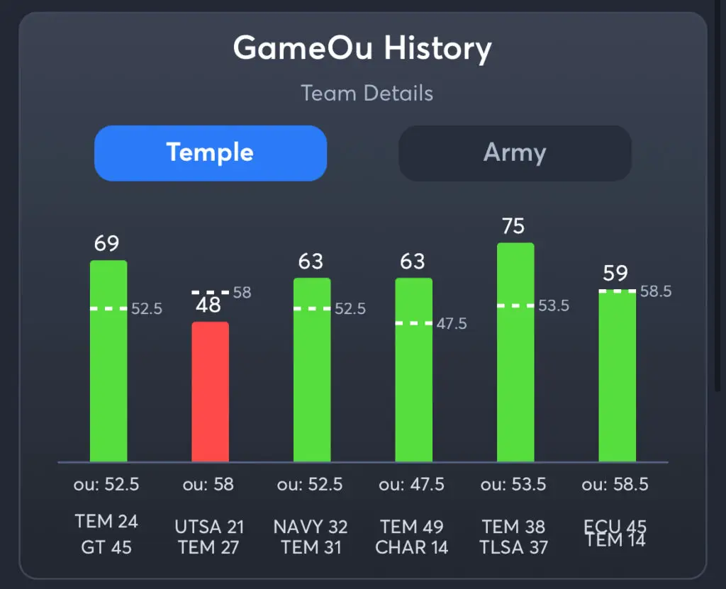 Temple vs Army Predictions, Best Odds, PrizePicks, and Player Props