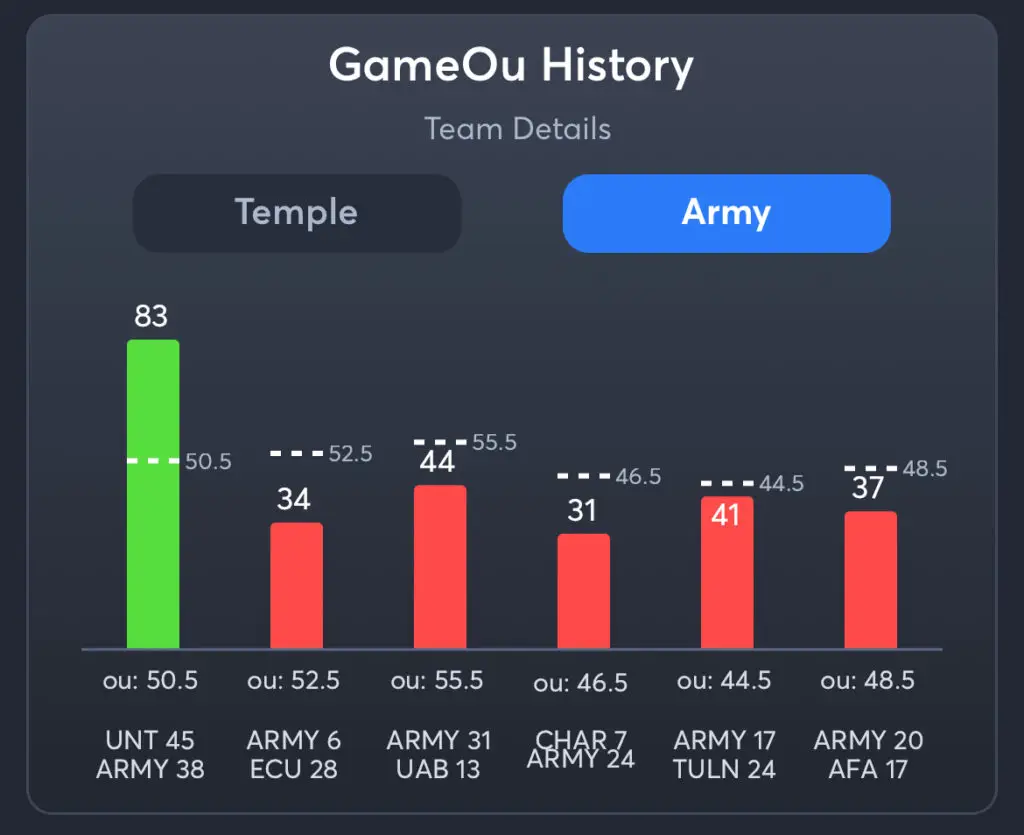 Temple vs Army Predictions, Best Odds, PrizePicks, and Player Props