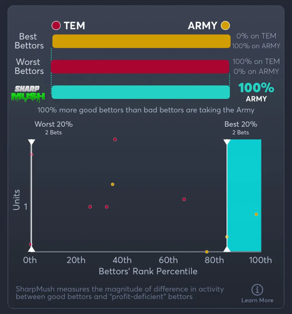 Temple vs Army Predictions, Best Odds, PrizePicks, and Player Props