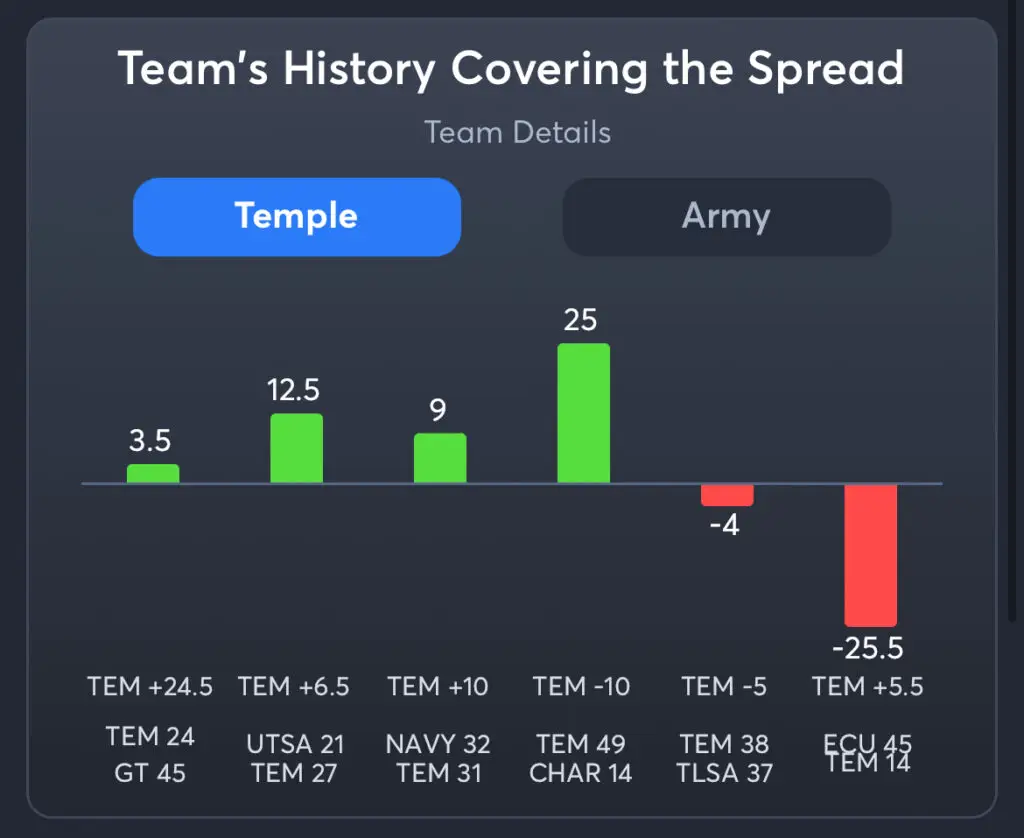 Temple vs Army Predictions, Best Odds, PrizePicks, and Player Props