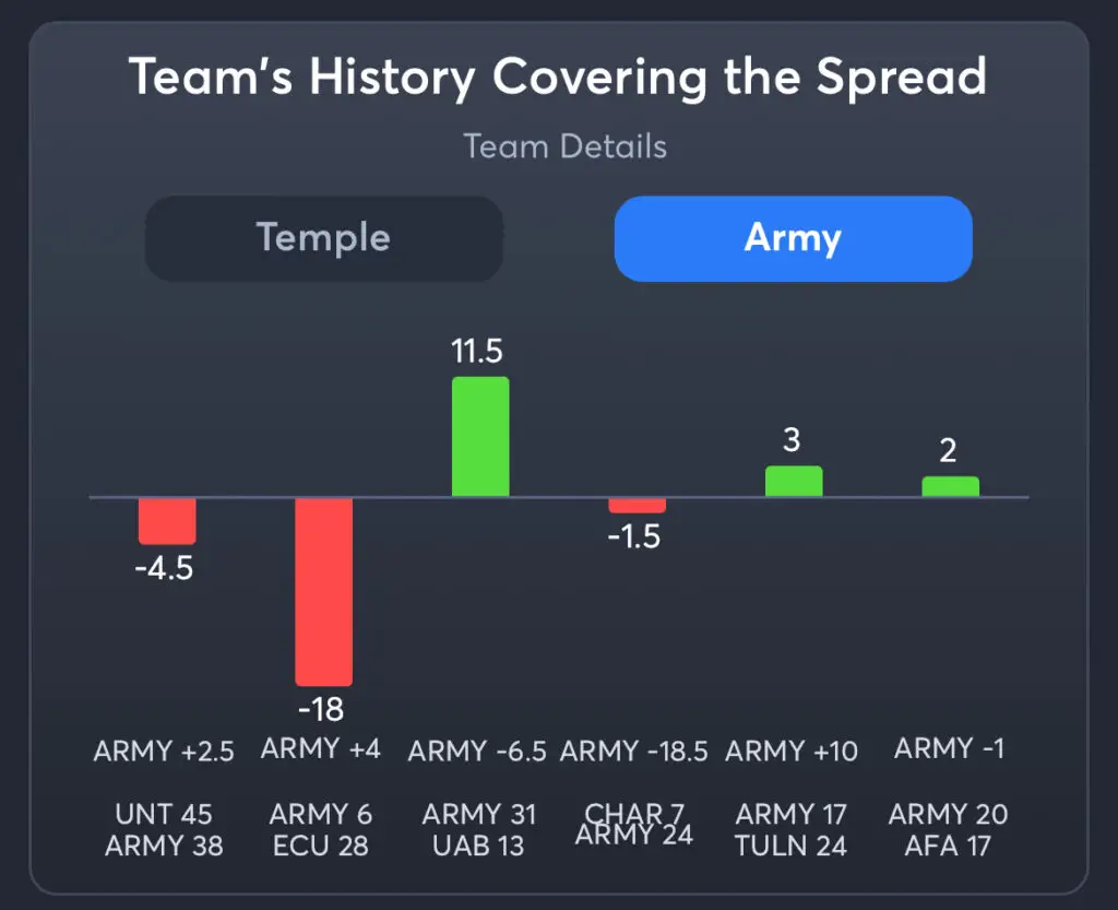 Temple vs Army Predictions, Best Odds, PrizePicks, and Player Props