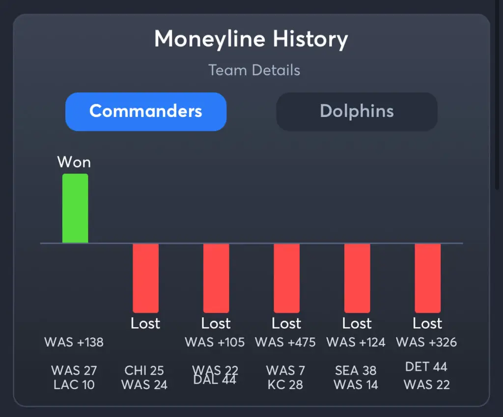 Commanders vs Dolphins Predictions, Best Odds, PrizePicks, and Player Props