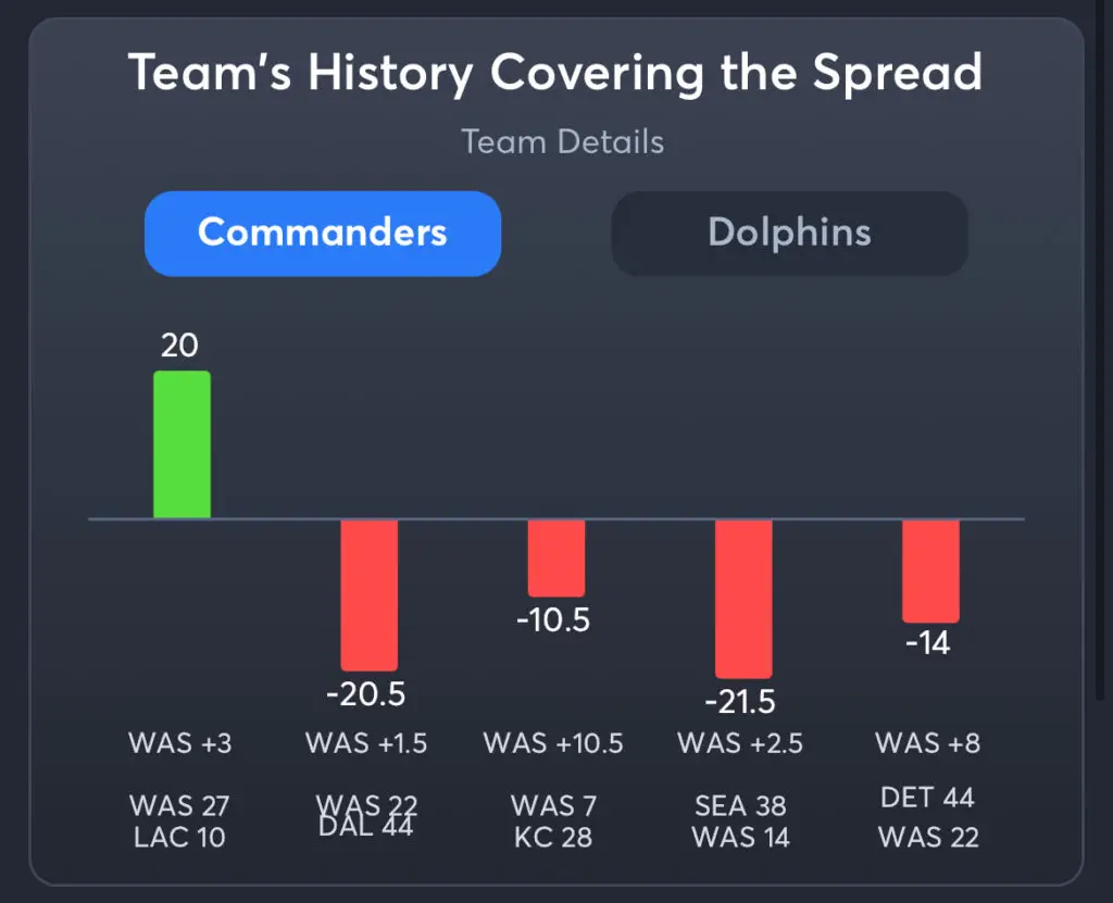 Commanders vs Dolphins Predictions, Best Odds, PrizePicks, and Player Props