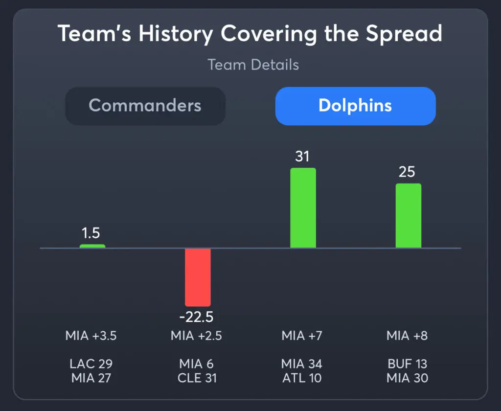 Commanders vs Dolphins Predictions, Best Odds, PrizePicks, and Player Props
