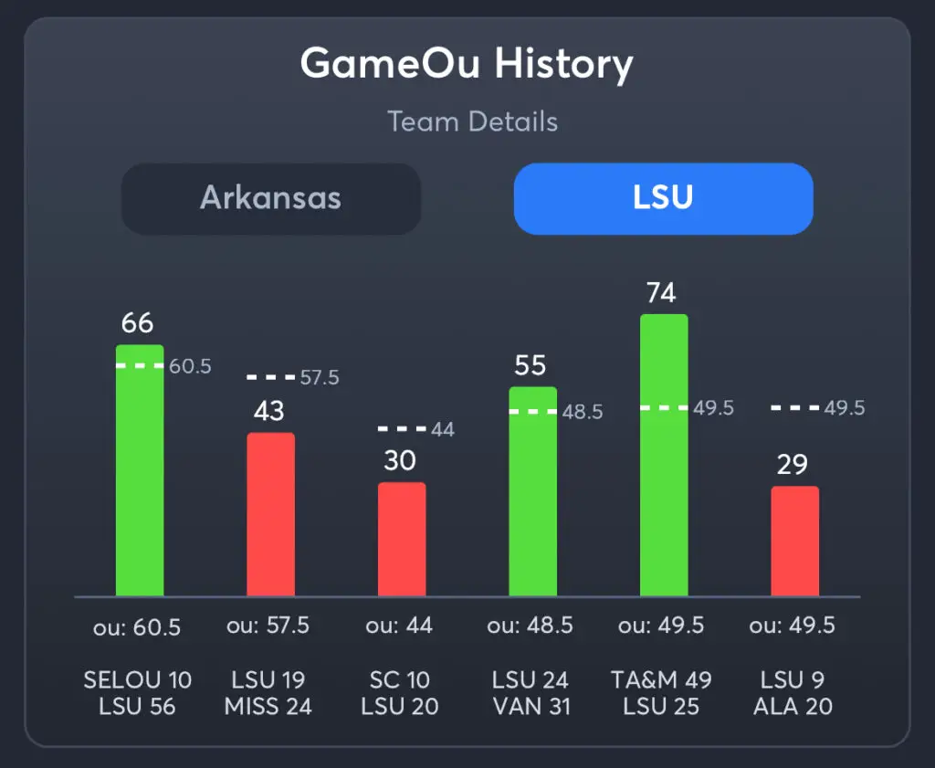 Arkansas vs LSU Predictions, Best Odds, PrizePicks, and Player Props