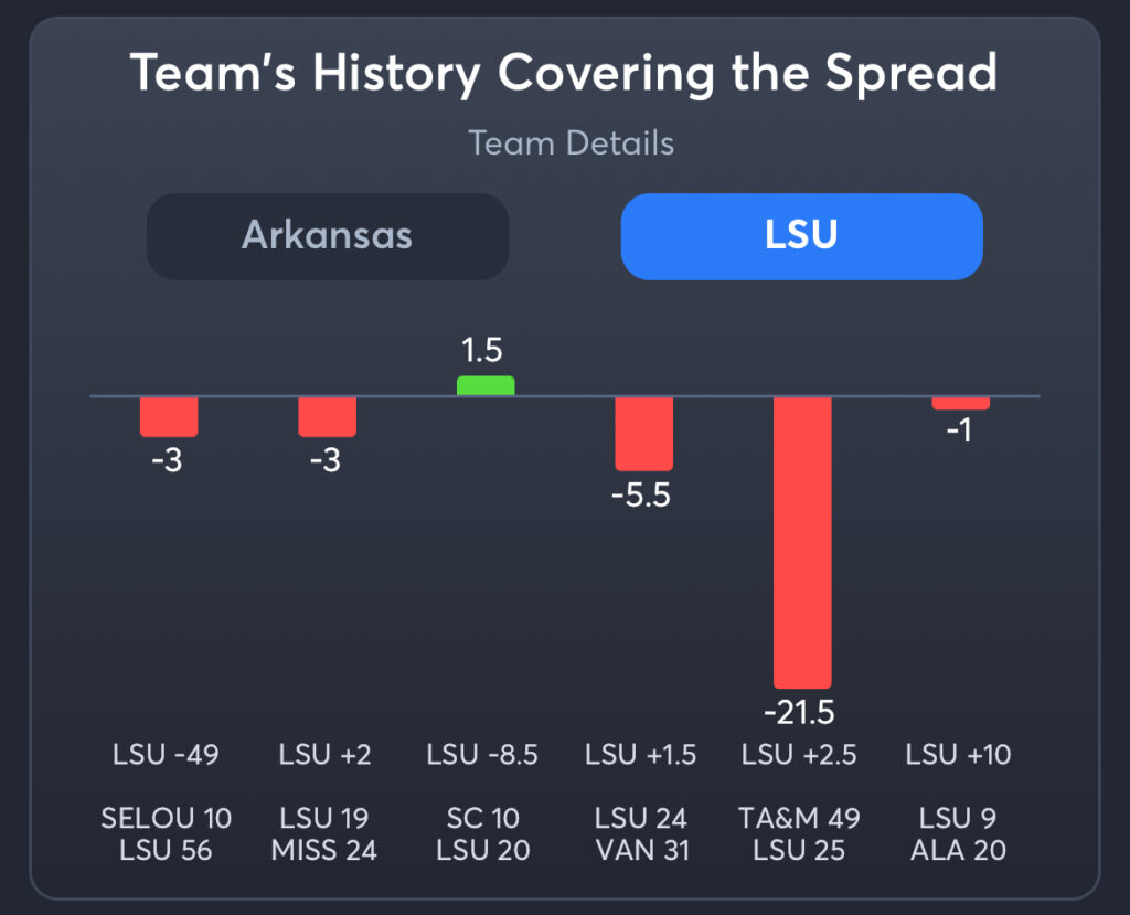 Arkansas vs LSU Predictions, Best Odds, PrizePicks, and Player Props