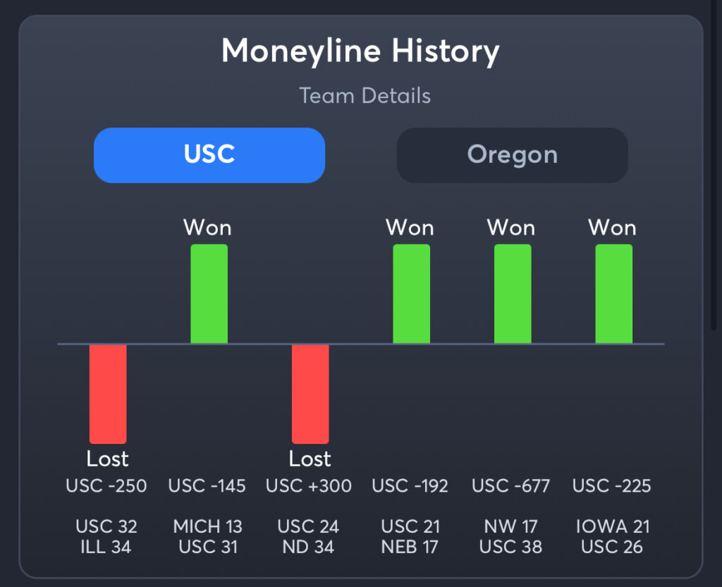 USC vs Oregon Predictions, Best Odds, PrizePicks, and Player Props