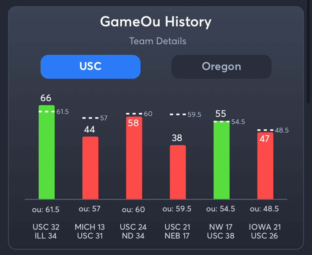 USC vs Oregon Predictions, Best Odds, PrizePicks, and Player Props