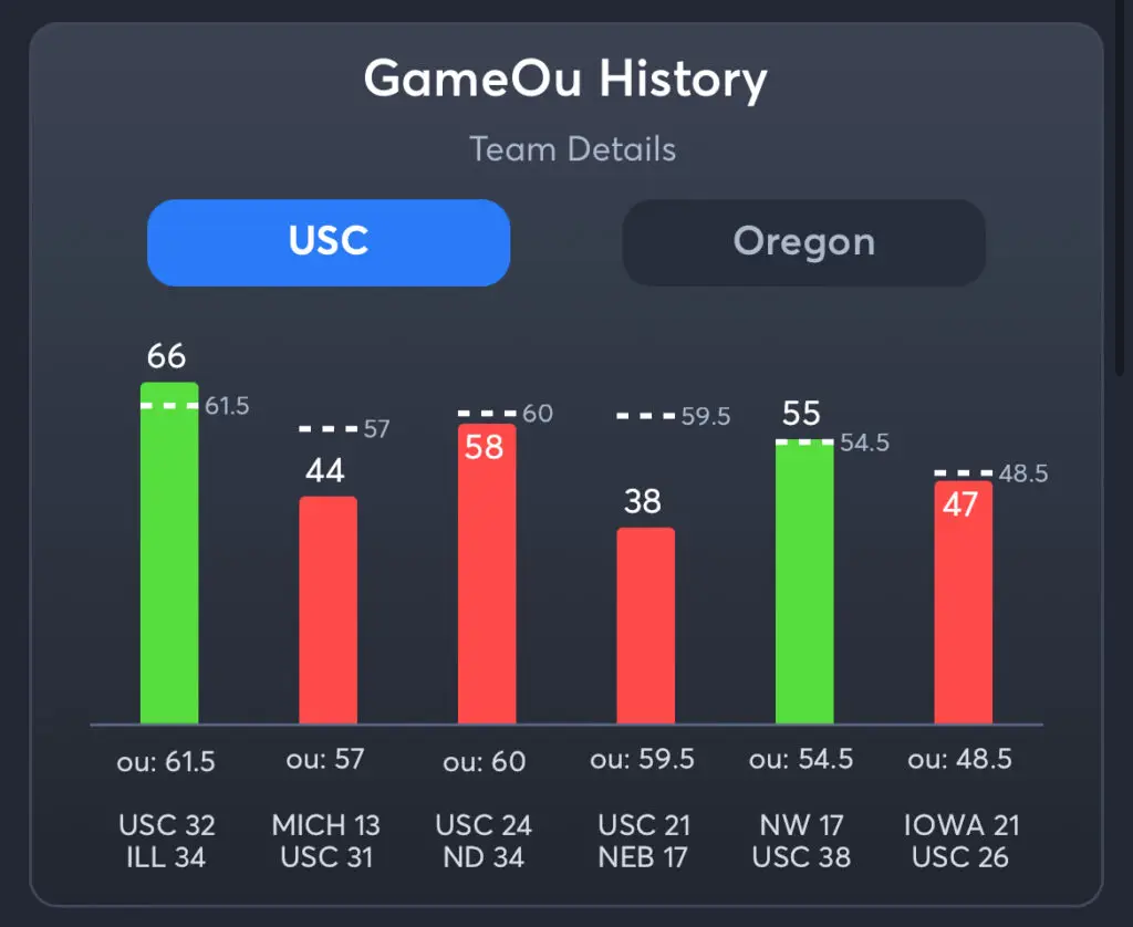 USC vs Oregon Predictions, Best Odds, PrizePicks, and Player Props