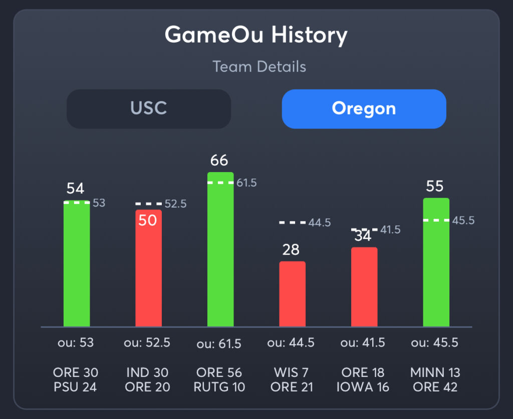 USC vs Oregon Predictions, Best Odds, PrizePicks, and Player Props