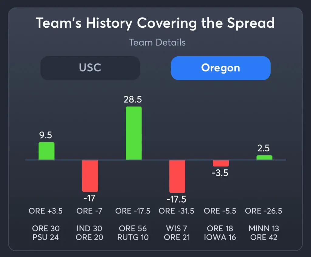 USC vs Oregon Predictions, Best Odds, PrizePicks, and Player Props