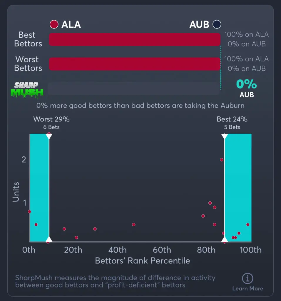 Alabama vs Auburn Predictions, Best Odds, PrizePicks, and Player Props