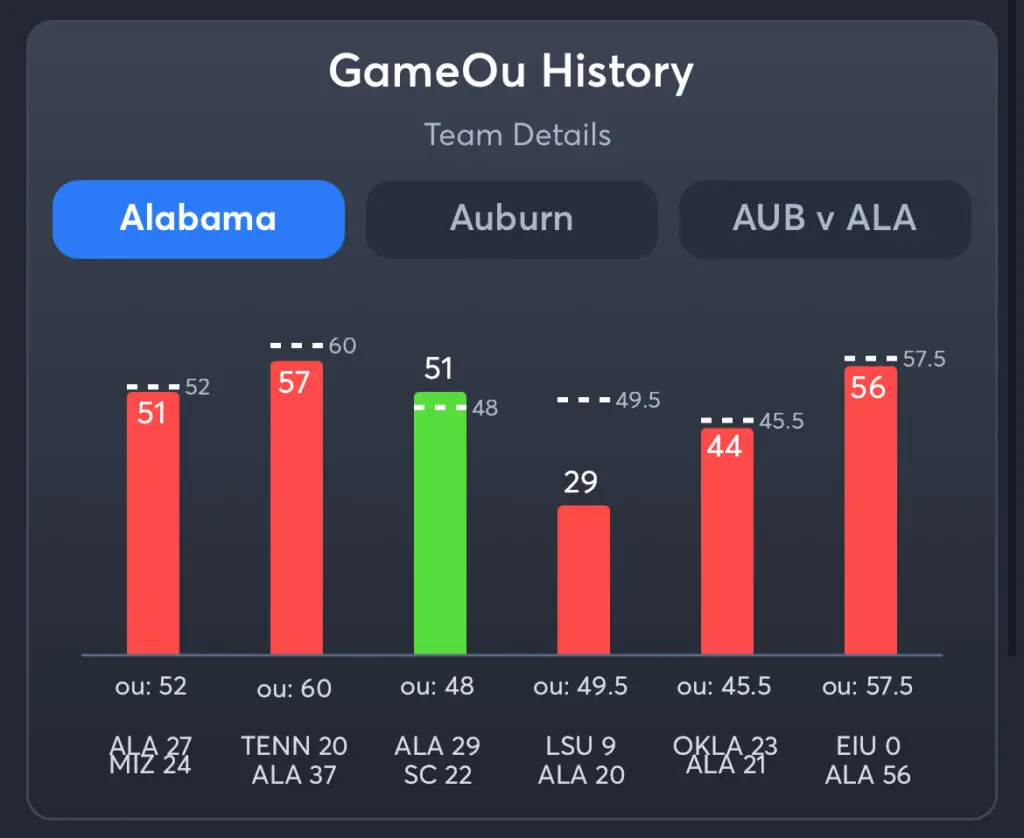 Alabama vs Auburn Predictions, Best Odds, PrizePicks, and Player Props