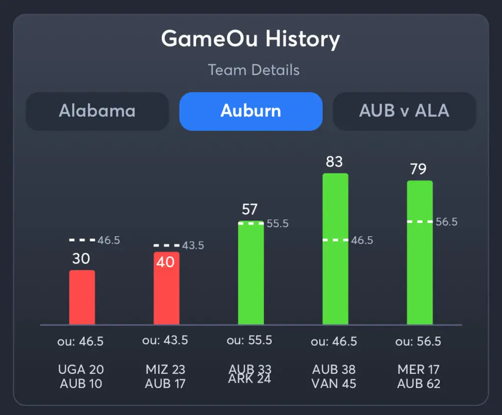 Alabama vs Auburn Predictions, Best Odds, PrizePicks, and Player Props