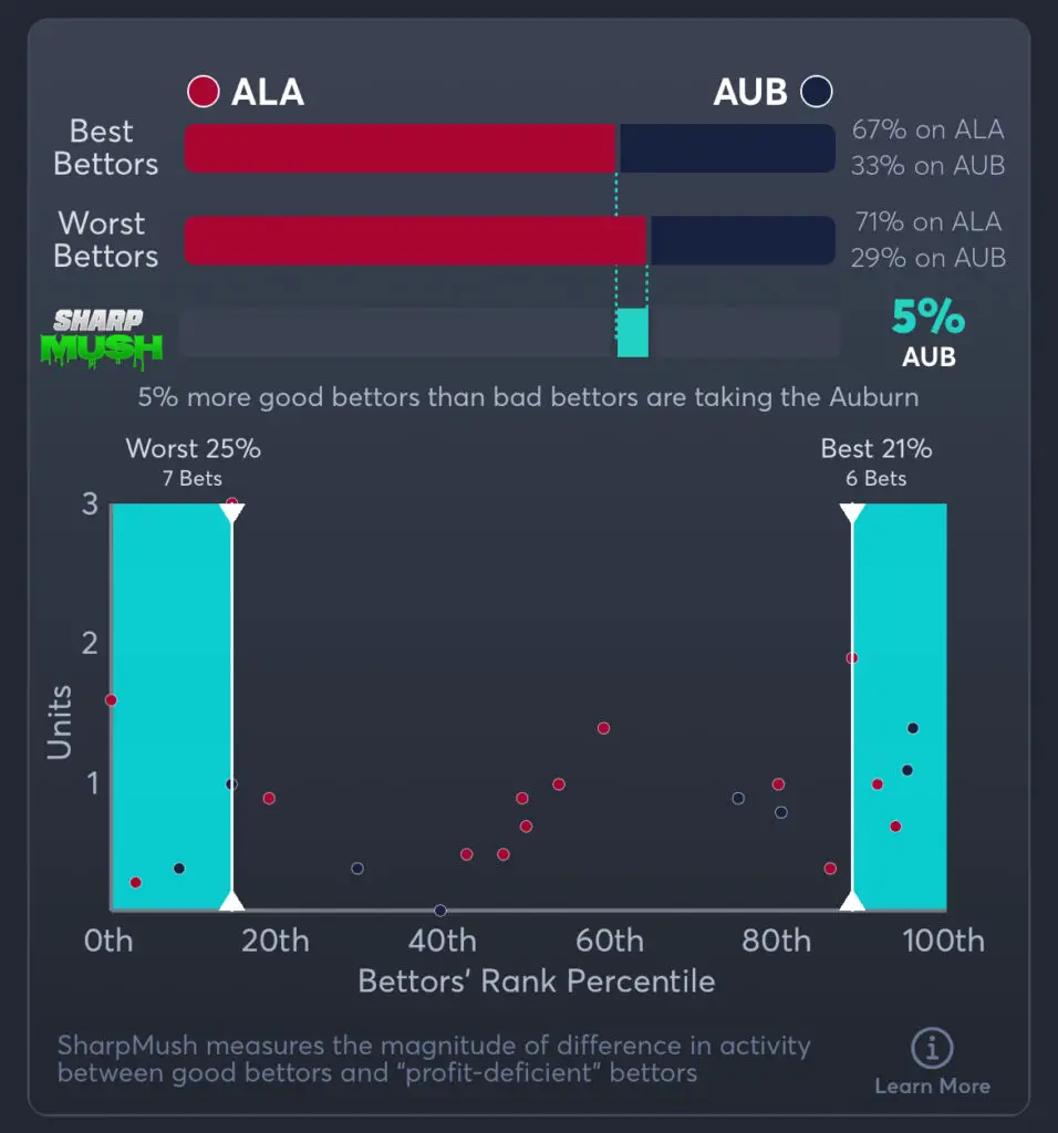 Alabama vs Auburn Predictions, Best Odds, PrizePicks, and Player Props
