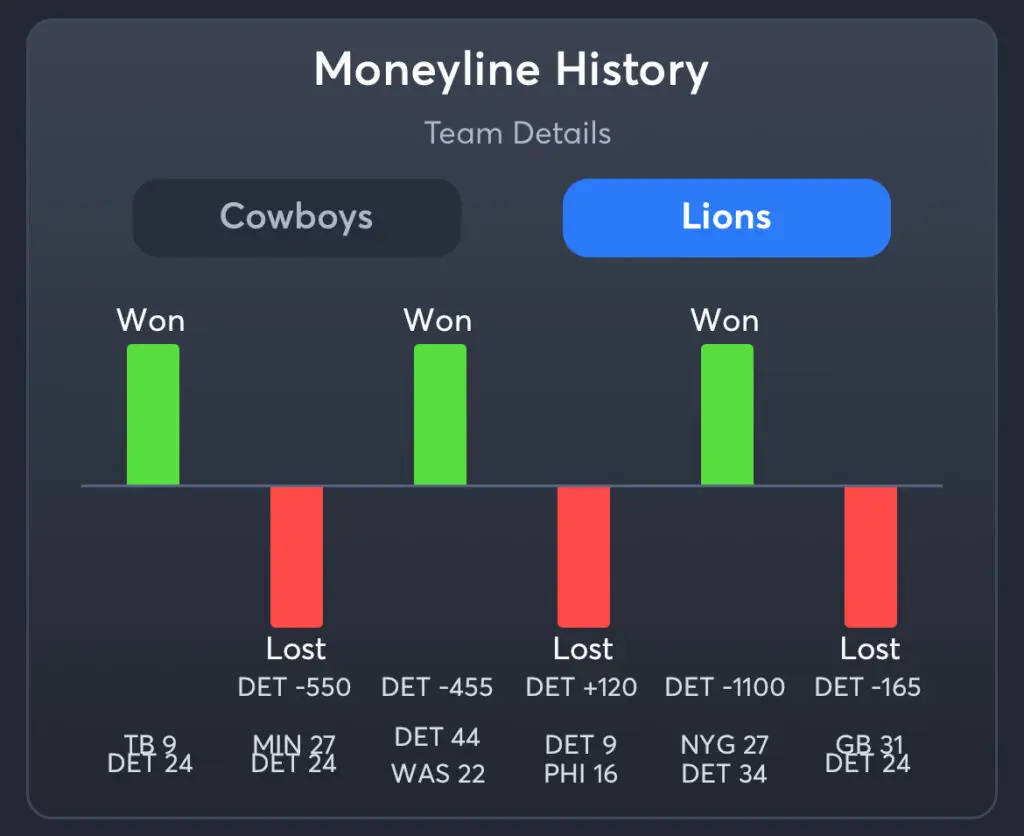 Cowboys vs Lions Predictions, Best Odds, PrizePicks, and Player Props
