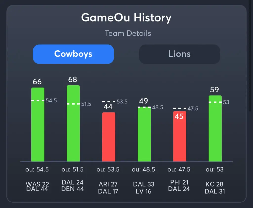 Cowboys vs Lions Predictions, Best Odds, PrizePicks, and Player Props