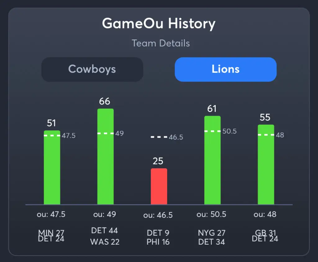 Cowboys vs Lions Predictions, Best Odds, PrizePicks, and Player Props