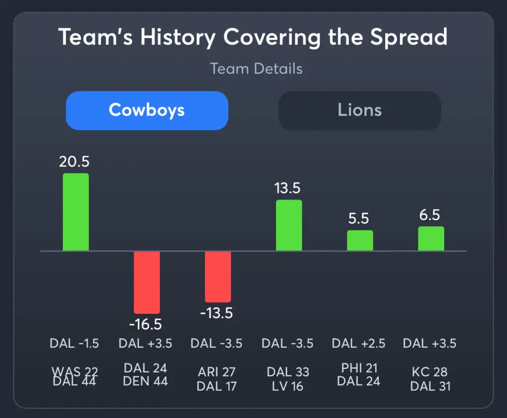 Cowboys vs Lions Predictions, Best Odds, PrizePicks, and Player Props