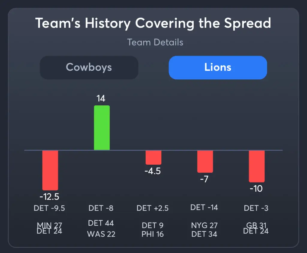 Cowboys vs Lions Predictions, Best Odds, PrizePicks, and Player Props