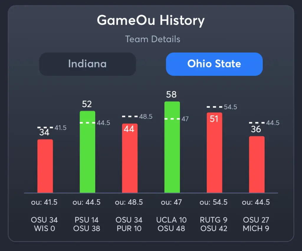 Indiana vs Ohio State Predictions, Best Odds, PrizePicks, and Player Props