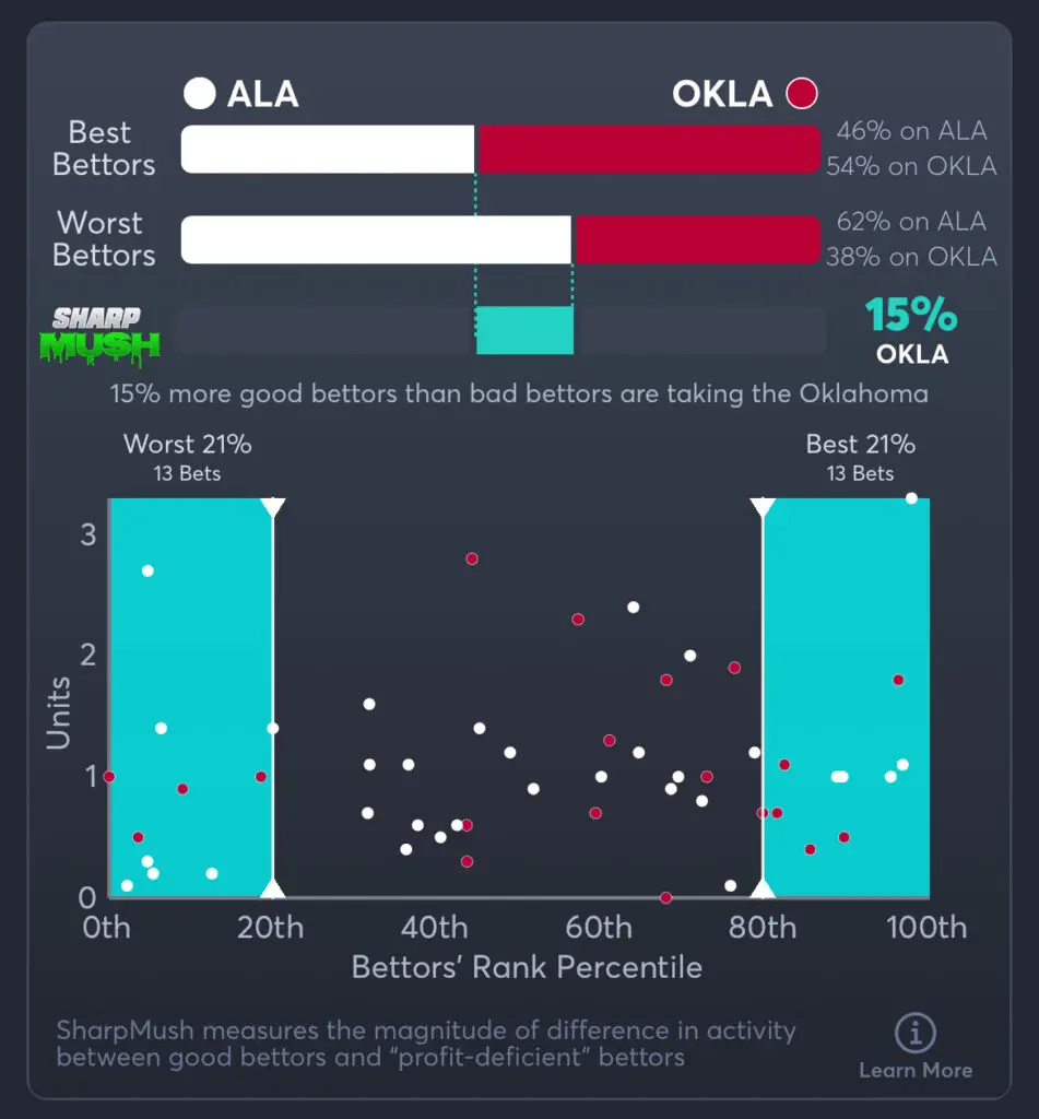 Alabama vs Oklahoma Predictions, Best Odds, PrizePicks, and Player Props