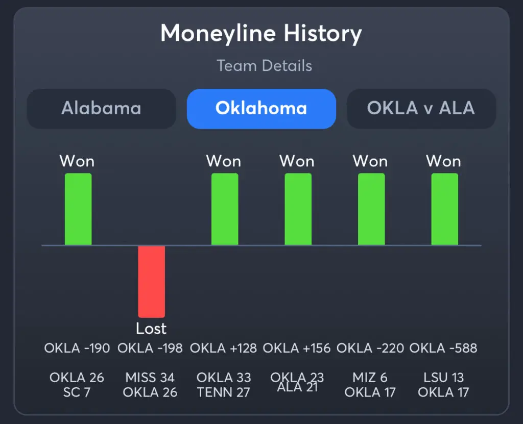 Alabama vs Oklahoma Predictions, Best Odds, PrizePicks, and Player Props