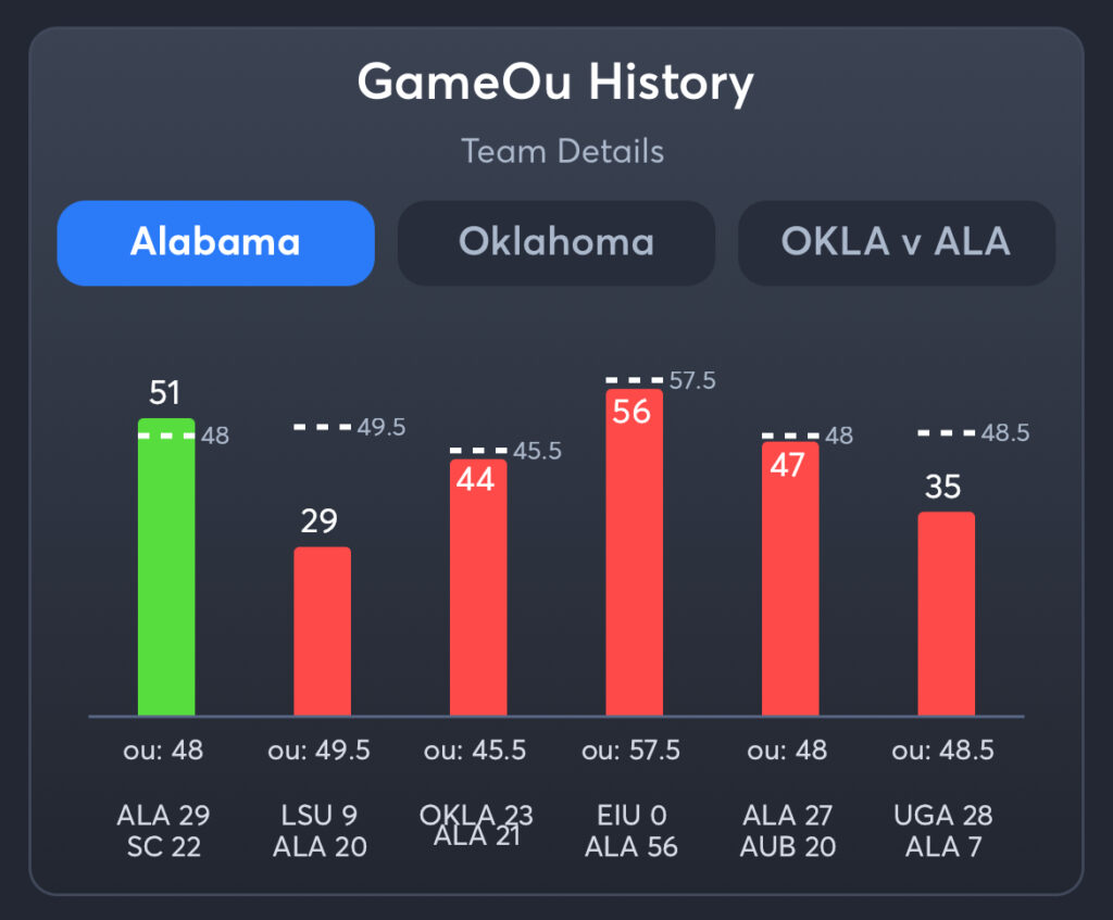Alabama vs Oklahoma Predictions, Best Odds, PrizePicks, and Player Props