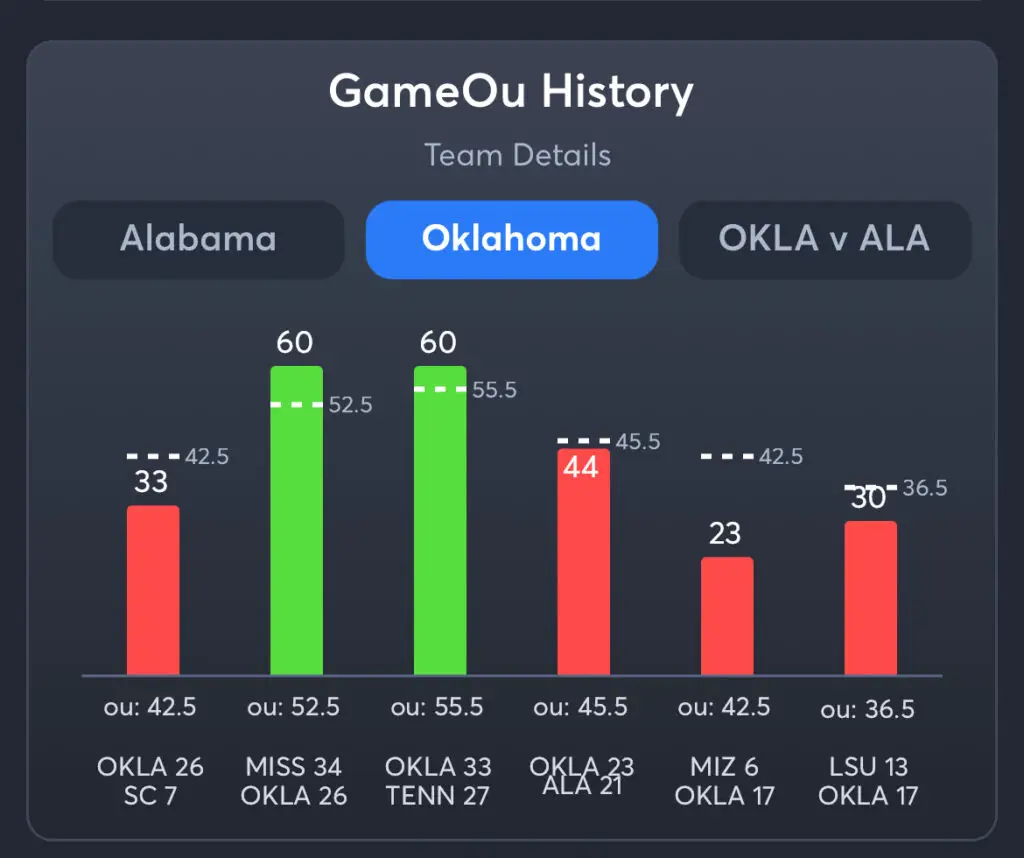 Alabama vs Oklahoma Predictions, Best Odds, PrizePicks, and Player Props